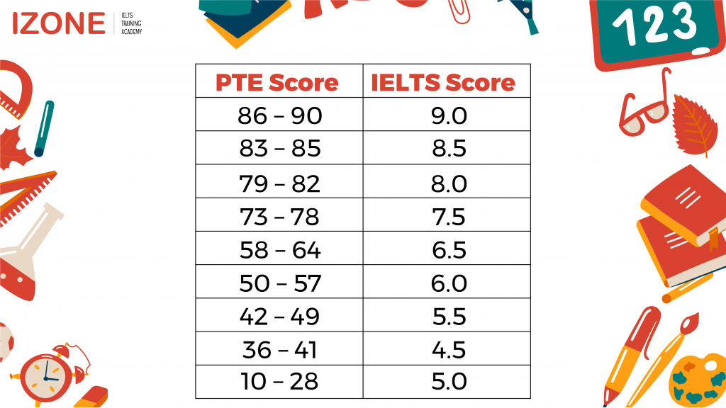 quy đổi điểm IELTS vs PTE