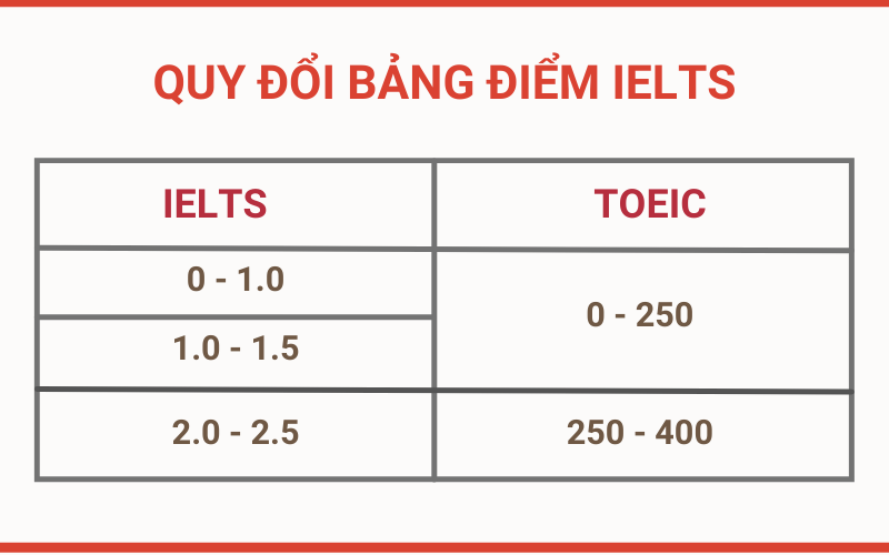 QUY ĐỔI BẢNG IDDEEMR IELTS