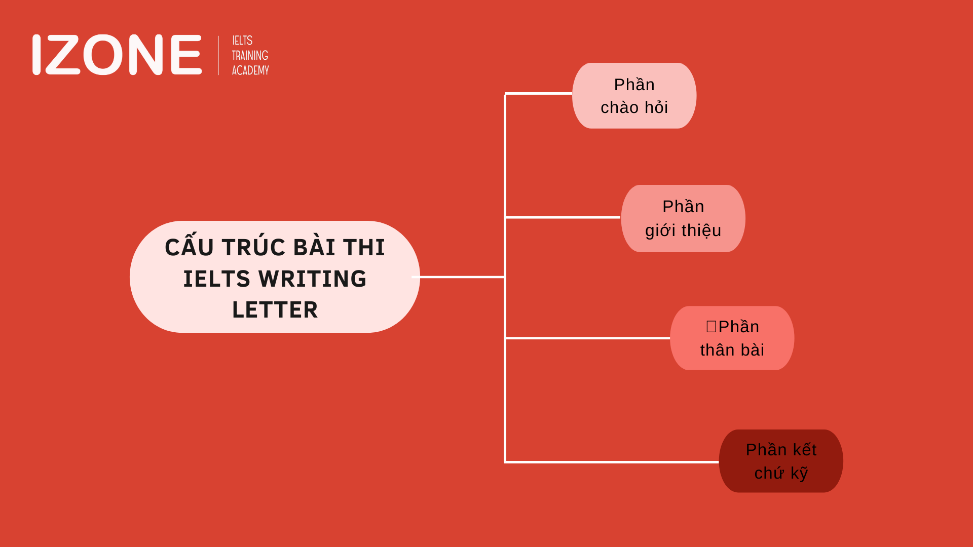 IELTS Writing Letter