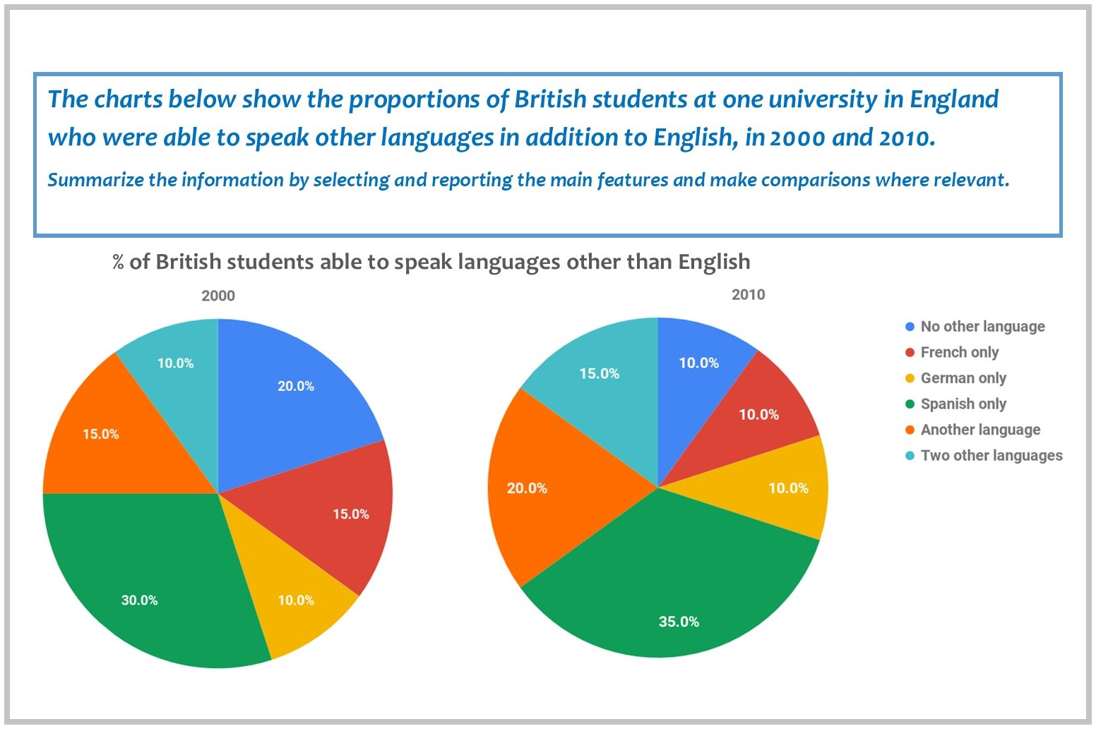 IELTS Writing Task 1