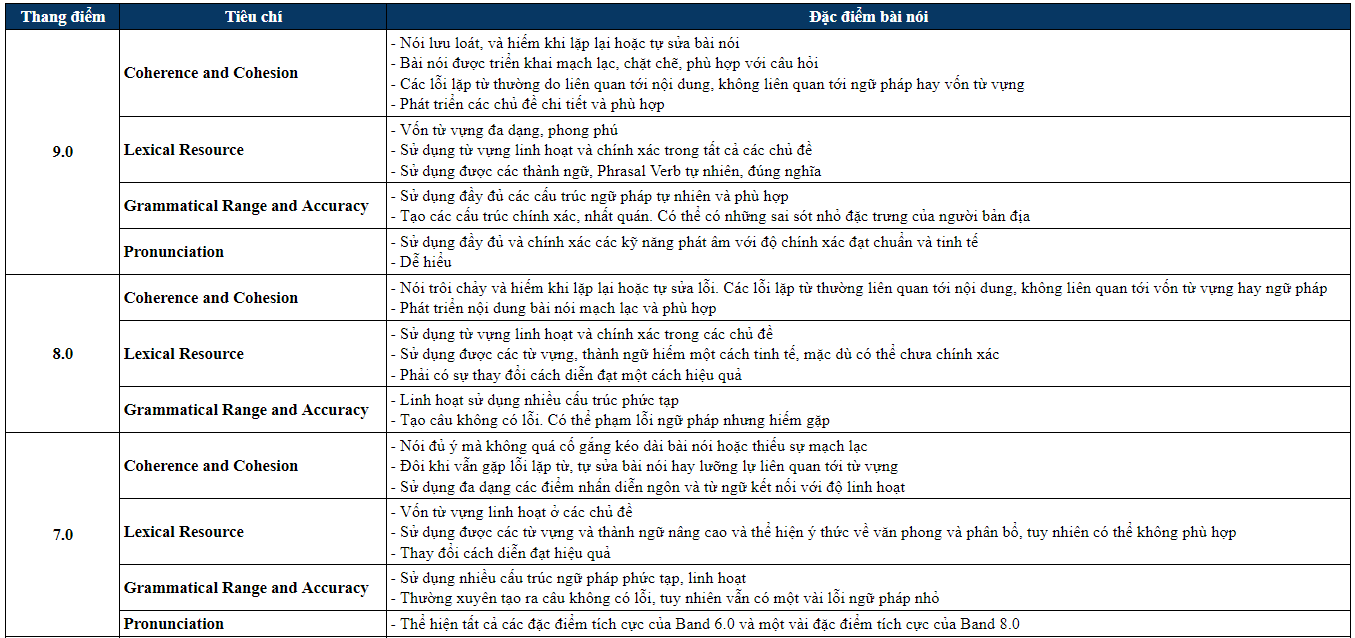 ielts speaking band descriptors