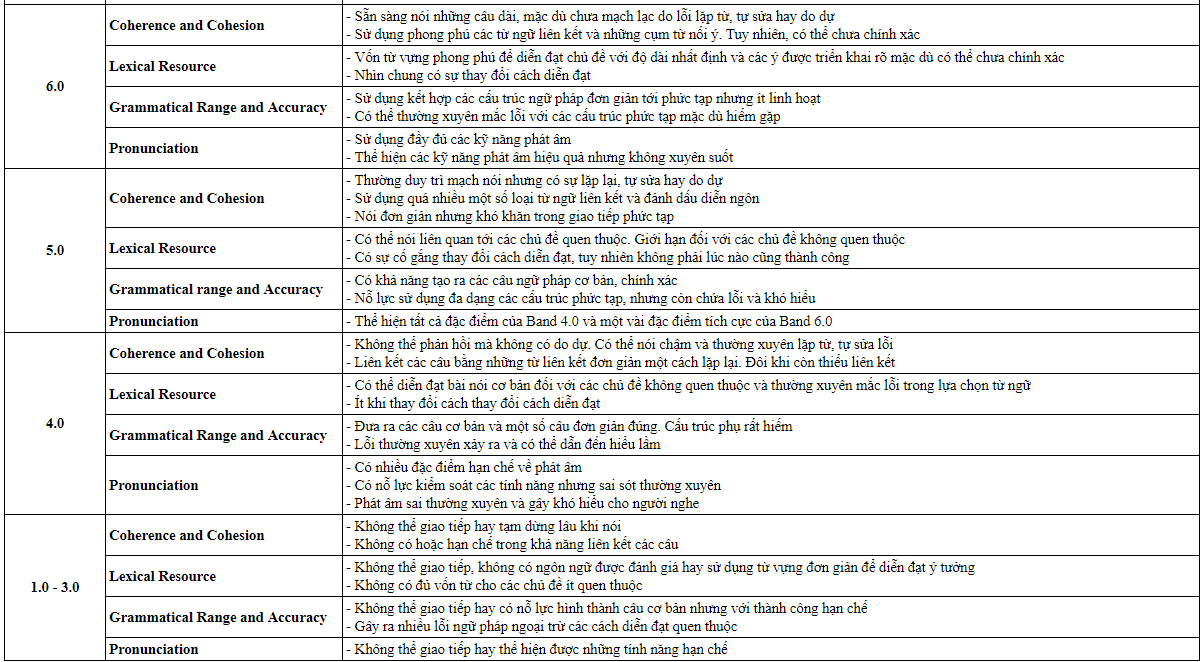 ielts speaking band descriptors