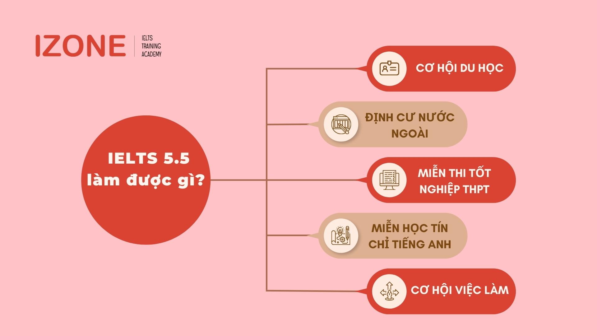 IELTS 5.5