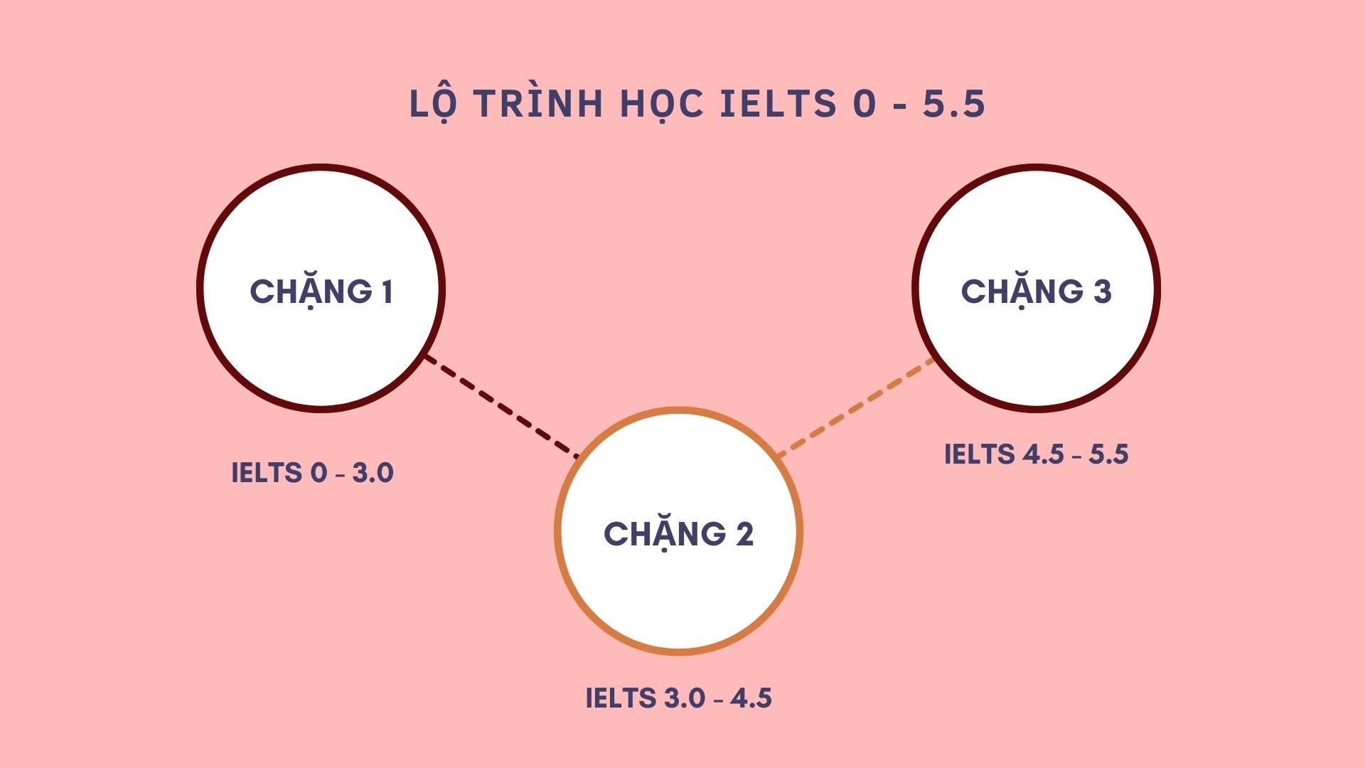 Lộ trình học IELTS 5.5