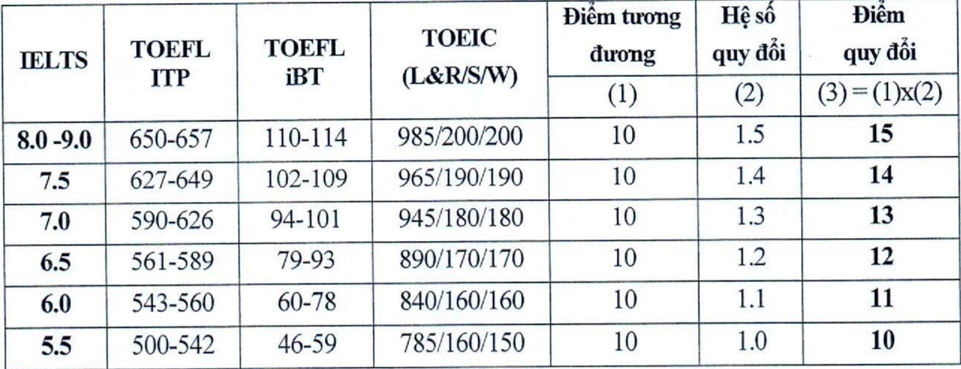 những trường đại học tuyển thẳng IELTS